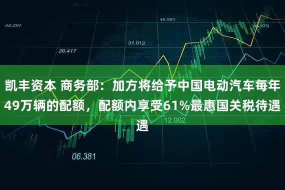 凯丰资本 商务部：加方将给予中国电动汽车每年49万辆的配额，配额内享受61%最惠国关税待遇
